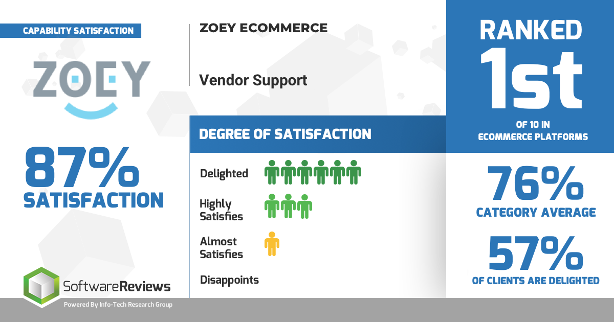 Zoey Vendor Support #1 Ranking Software Reviews 2020 Ecommerce Emotional Footprint Report