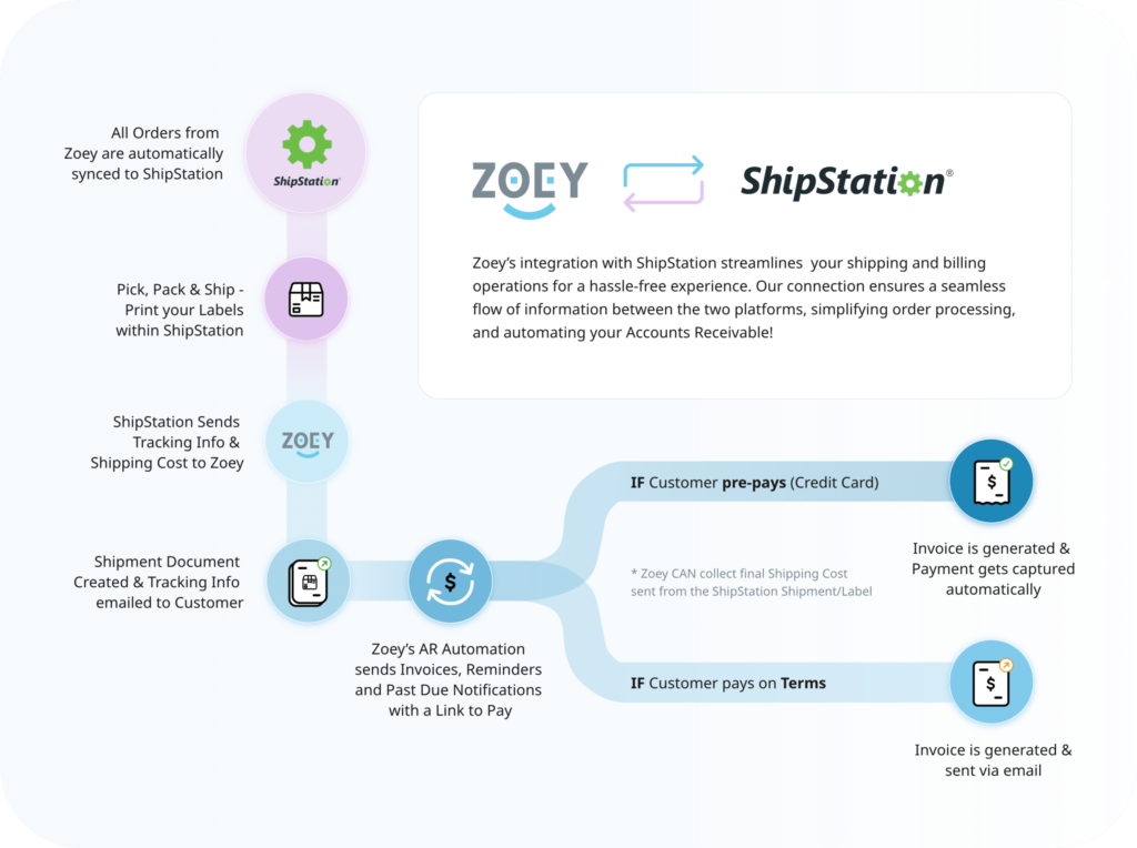 Shipstation on Zoey B2B Ecommerce